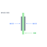 二氧化碳CO₂转化催化剂和电极